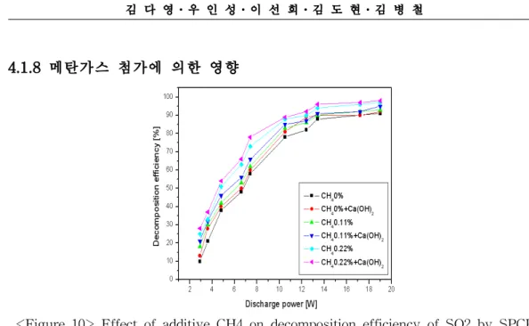 Figure 10은 수산화칼슘(Ca(OH)2) catalysis reactor 및 SPCP reactor를 이용한 유 해가스 분해실험으로 Fig 1, 2에서 보는 바와 같이 Plasma에 의한 가스분해 실험 장 치를 설치한 후 300ppm의 초기농도(initial concentration)와 200㎖/min의 유량(flow rate), 10kHz의 주파수(electric frequency) 그리고 N2를 기준가스(base gas)로 하여 실 험을 하였다