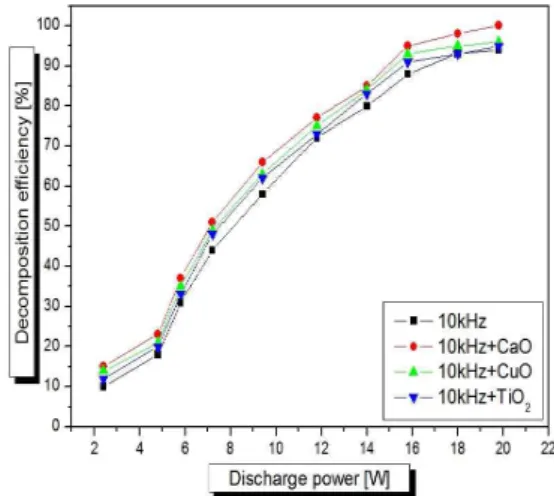 Fig. 3은 Ca(OH)2, CaO, TiO2 catalysis reactor 및 SPCP reactor를 이용한 유해가 스 분해실험으로 Fig. 1,2에서 보는 바와 같이 Plasma에 의한 가스분해 실험 장치를 설치한 후 300ppm의 초기농도(initial concentration)와 200㎖/min의 유량(flow rate)그 리고 N2를 기준가스(base gas)로 하여 실험을 하였다