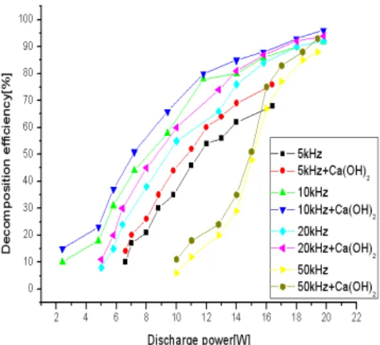 Fig. 4는 catalysis reactor 및 SPCP reactor를 이용한 유해가스 분해실험으로 Fig. 1,2에서 보는 바와 같이 Plasma에 의한 가스분해 실험 장치를 설치한 후 300ppm의 초 기농도(initial concentration)와 200㎖/min의 유량(flow rate)그리고 N2를 기준가스(base gas)로 하여 실험을 하였다