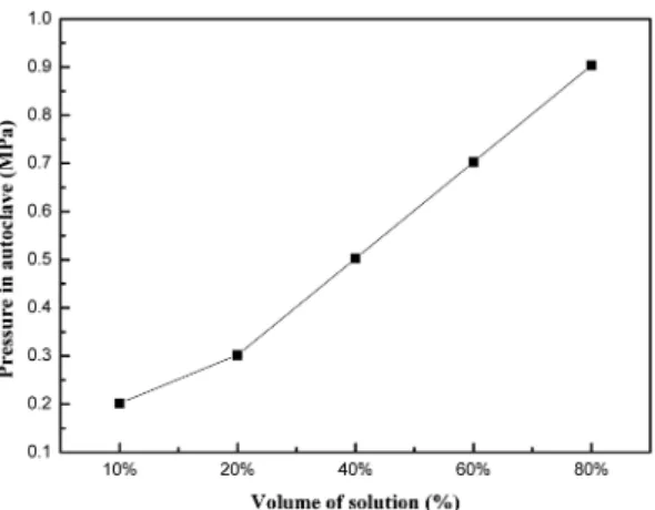 Fig. 2. Estimated pressure inside the autoclave with increas- increas-ing the volume % of LiOH solution.