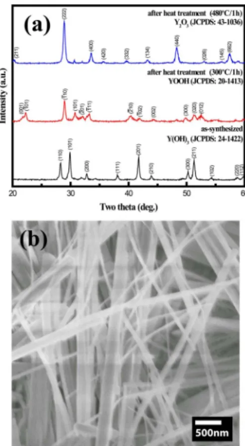 Fig. 6. XRD patterns after heat treatment at different tem- tem-peratures [sample (e) in Fig