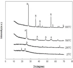 Fig. 5. The XRD patterns of TiO 2 particles (TTIP/BuOH), calcined at various temperatures.