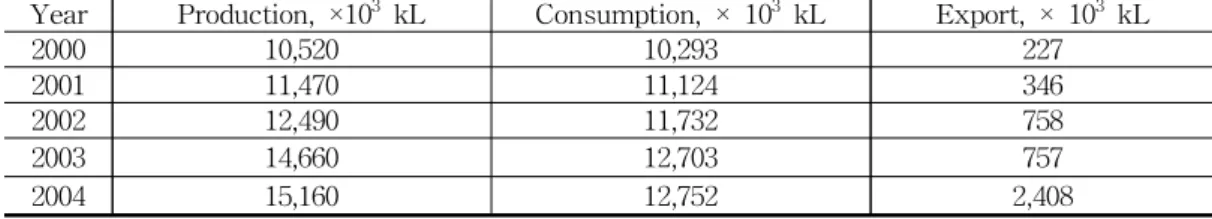 Table 21. The Amount of Production for Ethanol in China