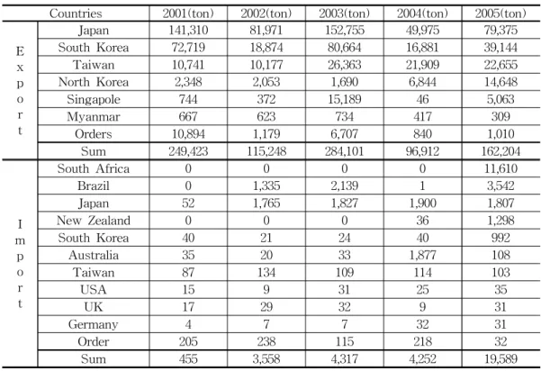 Table 22. The Amount of Import and Export for Ethanol as a Fuel in China