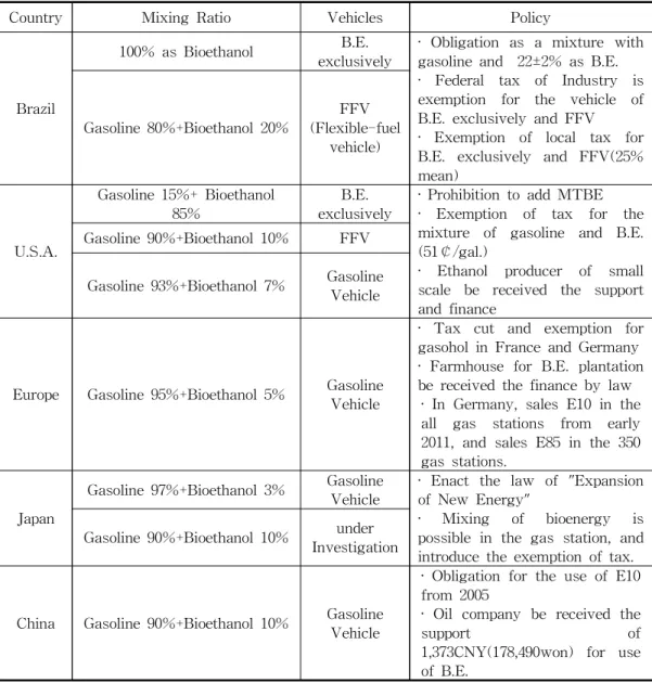 Table 24. Policy and Application of Bioetheanol for Automobile[24]