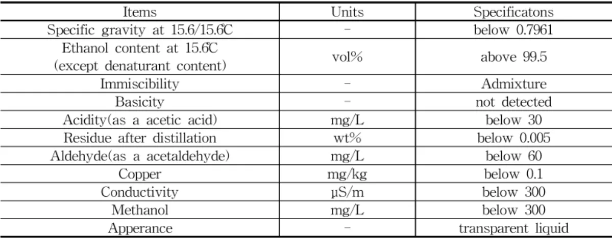 Table 7. The Standard of Anhydrous Ethanol as a Automobile Fuel in India[21]