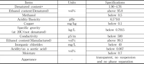 Table 10. The Standard of Ethanol as a Sekab 99.5% in Sweden[22]