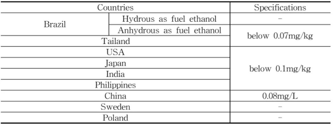Table 18. Comprison of Acidities Countries Specifications Brazil 30mg/LTailand India Poland
