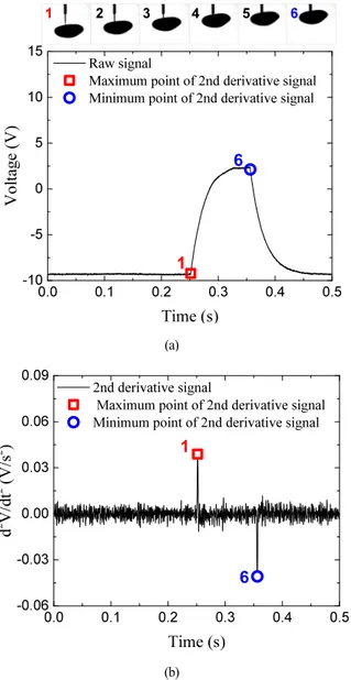 Fig. 1 (a) Typical bubble signal obtained from single  sensor probe and (b) its 2nd derivative