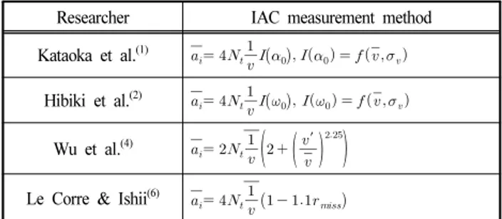 Table 2 Existing IAC measurement methods for 2 sensor