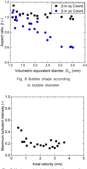 Fig. 11 Comparison of measured bubble velocity by  calibration curve(Mizushima and Saito (9) ) and image