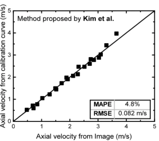 Fig. 13 Comparison of measured bubble velocity  by calibration curve(Kim et al. (10) ) and image 