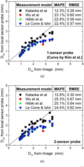 Fig. 15 Measured bubble diameter(D 32 ) based on     :  (a) 1-sensor probe and (b) 2-sensor probe