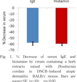 Table 1. Effects of Anti-atopic Preparations Containing a Herb Extracts Mixed with Houttuynia Cordata on Serum IgE and Histamine Level in DNCB-induced Atopic Dermatitis BALB/c mouse (ng/mL)