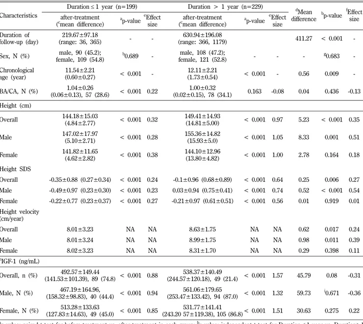 Table II − Comparison of children treated with growth hormone for no more than 1 year and more than 1 year