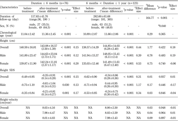 Table III − Subgroup analysis for the children treated with growth hormone for no more than 1 year