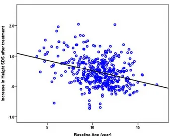 Fig. 1 − Correlation between baseline age and increase in height SDS with growth hormone therapy