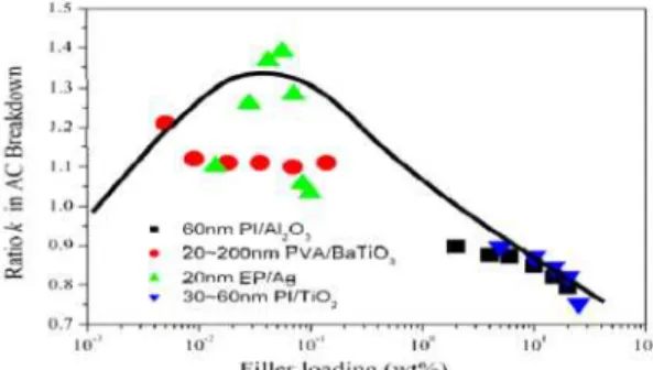 Fig. 1. The relation between ratio k and filler loading in AC field[3]. 나노 및 마이크로 입자 첨가는 고분자의 전기 노화저항을 개선하고 노화시간이 길어질수록 나노입자가 마이크로입자보다 우수함을 보여준 다