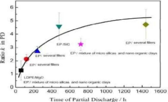 Fig. 3. Weibull plot for dielectric BD strength of XLPE with 5 wt% several silicas at 25℃  [7].