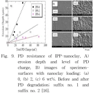 Fig. 8. AC and DC breakdown strength of PP with different contents of organic nonoclay particles [14]