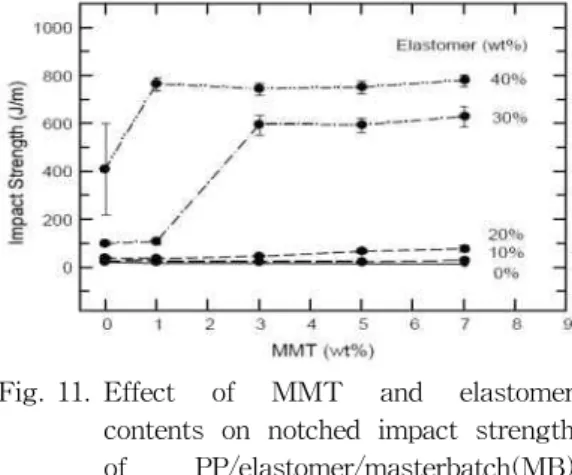 Fig. 10. Nanoclay contents of IPP/elastomer /MB nanocomposite and morphology of elastomer particles: Nanoclay contents: (a) 0, (b) 1, (c) 2.8, (d) 6.8 wt%, TEM images of TD to the flow of injection [17]