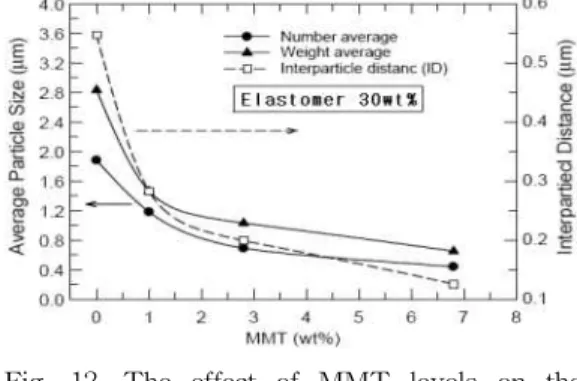 Fig. 12. The effect of MMT levels on the apparent elastomer particle sizes and interparticle distance of PP/