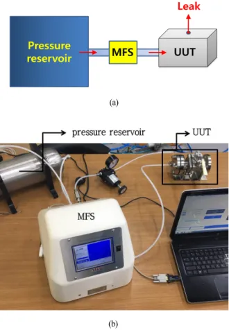 Fig. 2 (a) Schematic diagram and (b) experimental setup for  measuring gas flow rate through the seat leakage of 