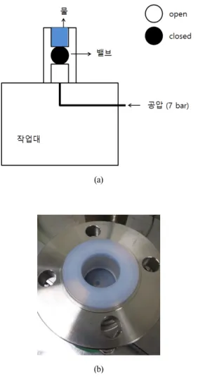 Fig. 3 (a) Schematic diagram and (b) experimental setup  for inspecting gas bubbles through the seat 