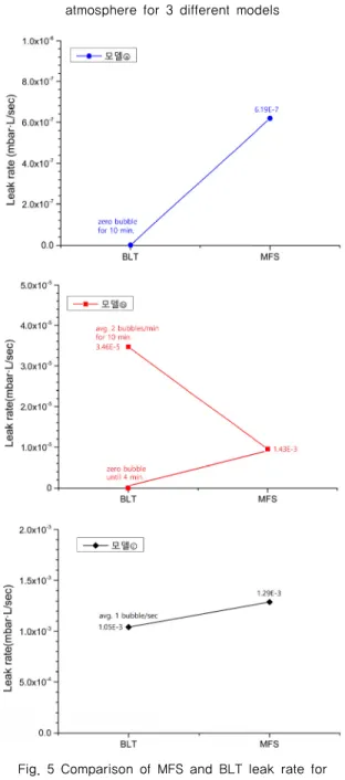 Fig. 5 Comparison of MFS and BLT leak rate for  3 different models: modelⓐ, modelⓑ, modelⓒ 