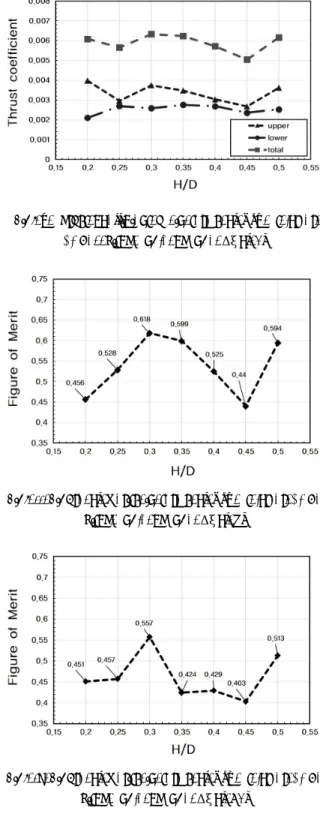 Fig. 9 Thrust coefficient C T  in terms of H/D at lower  blade  pitch angle change Δξ of 5°