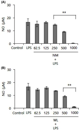 Fig. 2 − Effects of NM and WL on the NO production of the LPS- LPS-stimulated RAW 264.7 cells