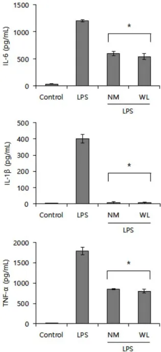 Fig. 5 − Effects of NM and WL on IL-6, IL-1β and TNF-α production in RAW 264.7 cells. RAW 264.7 cells were pretreated with 500 μg/mL of sample for 1 hour, then LPS (1 μg/mL) was added and the cells were incubated for 24 hours