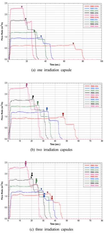 Fig. 22 Pressure difference history when loading the  irradiation capsules (160 g), ▼ : arrival of the first 