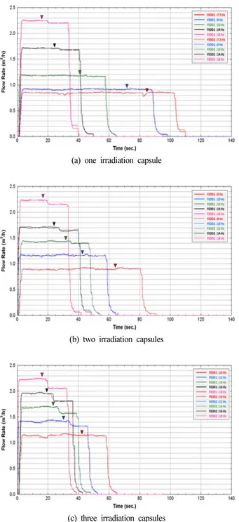 Fig. 24 Pressure history when unloading the irradiation  capsules (160 g), ▼ : arrival of the first irradiation capsule