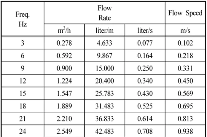 Table 1 Flow rate and flow speed inside pipe (inner  diameter : 31 mm) varying frequency on an invertor pump 