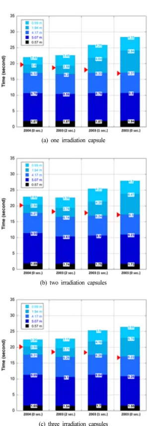 Fig. 10 Transport time of irradiation capsules (150 g) for  each section (  : pump stop) with the number of the 