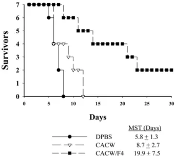 Table I − Ginsenoside F4 induces dominant Th2 type immune response.