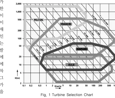 Fig. 1 Turbine Selection Chart