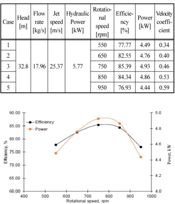Table 2 Case Study of the 5kW Pelton Turbine Analysis