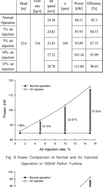 Fig. 9 Power Comparison of Normal and Air Injected  Operation in 100kW Pelton Turbine