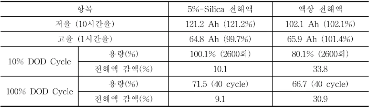 Fig. 3. The results of DOD life cycle test.