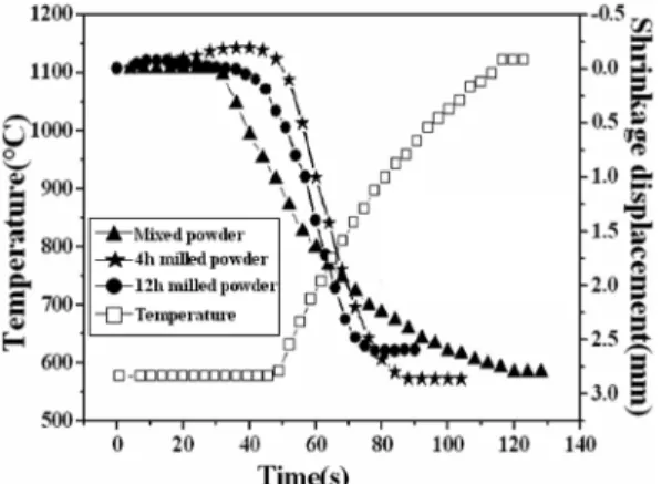 Fig. 5. XRD patterns of Ti-Nb-Sn-15HA powders pro- pro-duced by mixing and milling: (a) mixed for 24h, (b)  as-milled for 4h, (c) as-as-milled for 8h and (d) as-as-milled for 12h