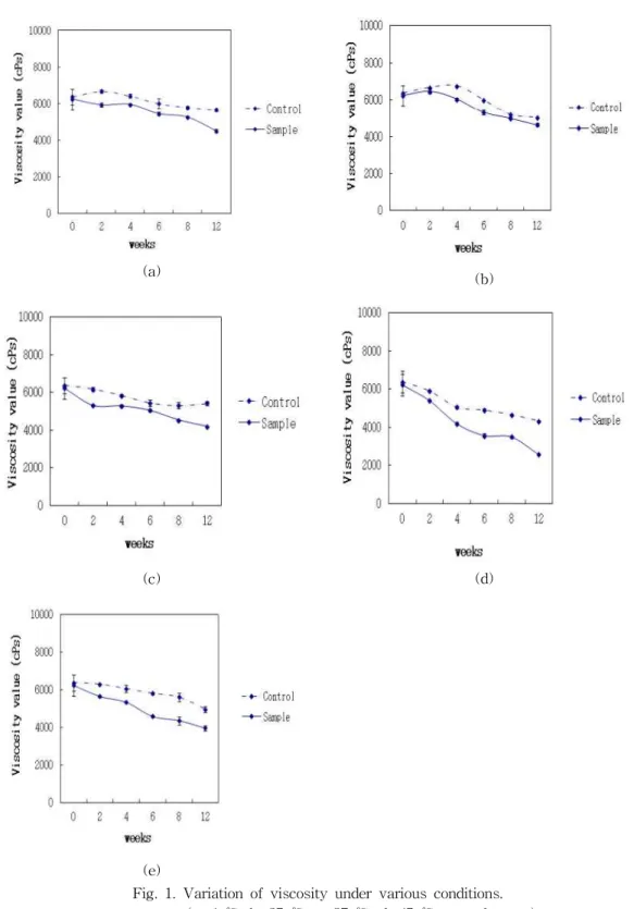 Fig. 1. Variation of viscosity under various conditions.