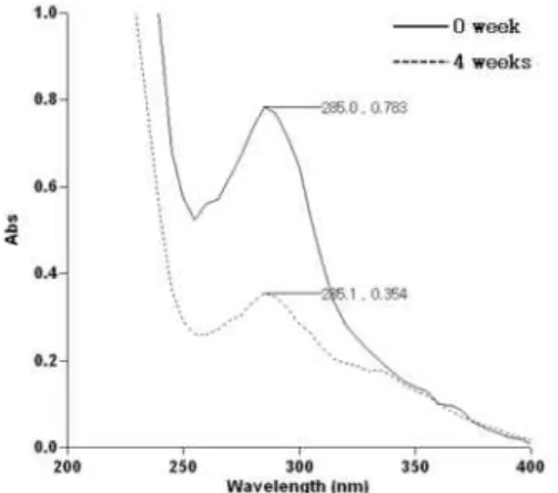 Fig. 2. Absorbance value changes of 0.25 % ethyl acetate fraction of C. obtusa extract at 285 nm