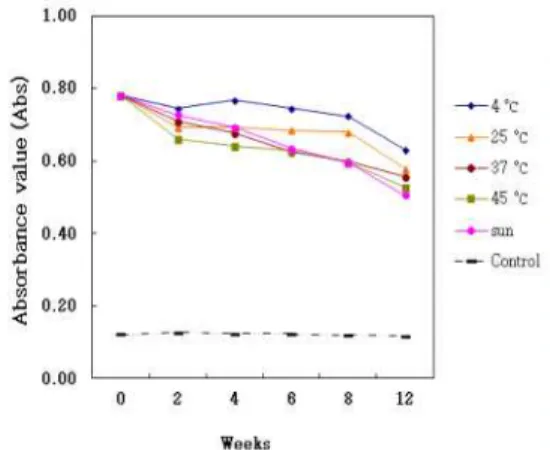 Fig. 3. Absorbance changes of extracts from sample cream (containing 0.25 % ethyl acetate fraction of C