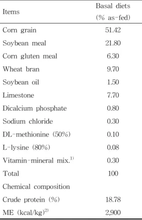 Table 1. Formula and Chemical Composition of the Basal Diet for Laying Hens