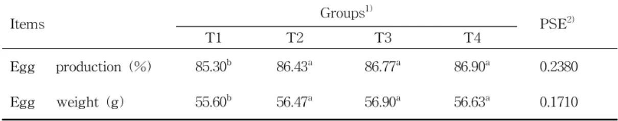 Table 2. Characteristics of Egg Production in Laying Hens Fed the Experimental Dietschemical Co, St, Louis, MO, U.S.A)을 사용하