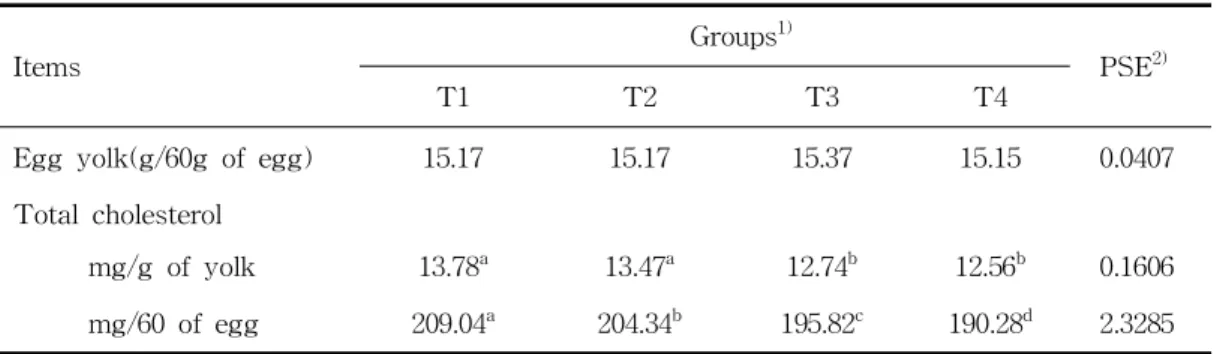 Table 5. Cholesterol Content of Egg Yolk from Laying Hens Fed the Experimental Diets