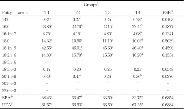 Fig. 2. % Decrease in egg cholesterol from laying hens fed the experimental diets.