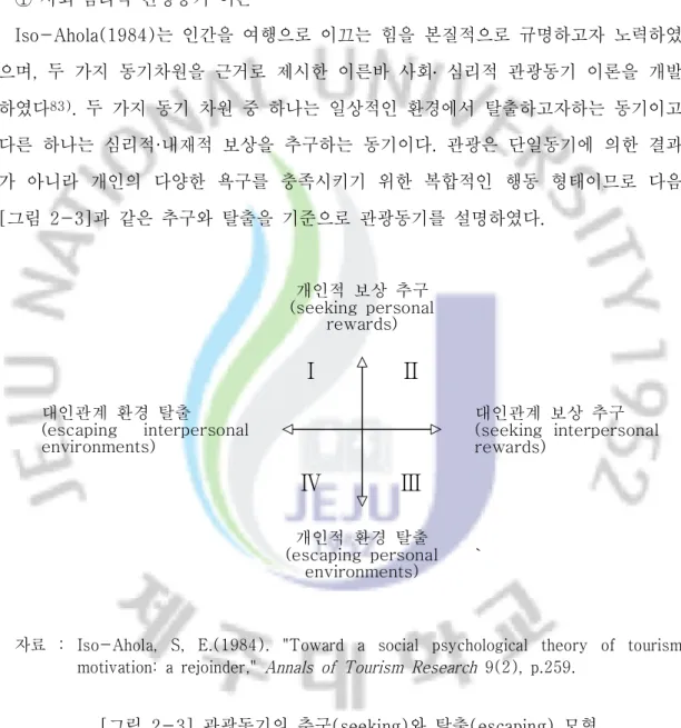 그림 관광동기의 추구 와 탈출 모형[2-3](seeking)(escaping)